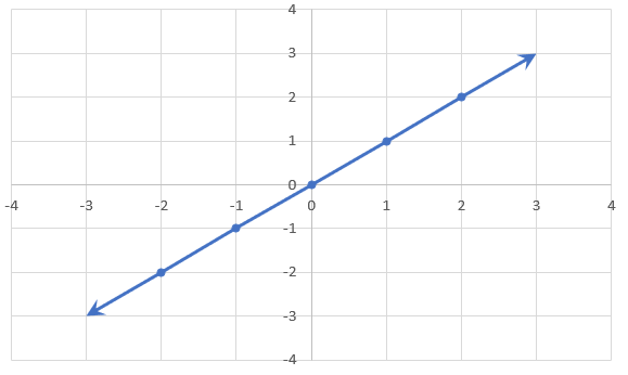 Graph of a parent Linear function, f(x)=x.