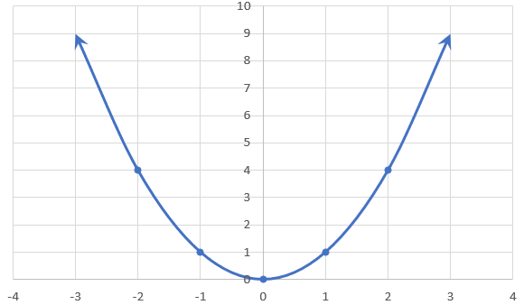 Graph of parent quadratic function (or parabola), f(x)=x².