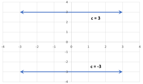 Graph of a pair of constant functions, c=3 and c=-3.