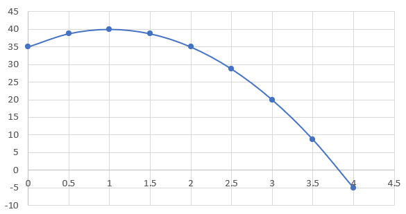 Graph representing the quadratic relation of a ball being thrown upward and its height in meters above the ground.
