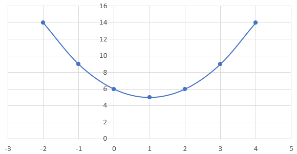 Graph of a parabola representing the equation (x-1)²+5. The parabola has a vertex of (1,5).