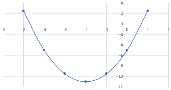 Graph of a parabola representing the quadratic equation y=1.5x²+6x-5. It contains a vertex of (-2,11).