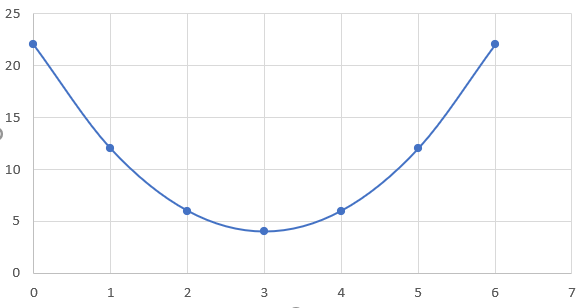 Graph of a parabola representing the quadratic equation y=2(x-3)²+4. It contains a vertex of (3,4).