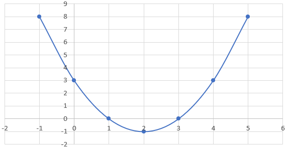 Parabola representing the qaudratic equation y=x²-4x+3.