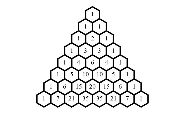 Pascal's Triangle is organized in a way that each number is the sum of the 2 numbers directly above it.