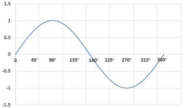 Graph of a parent Sinusoidal function. It has an oscillating, wave-like pattern.