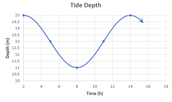 Graph representing the tide depth in meters relative to the time in hours.