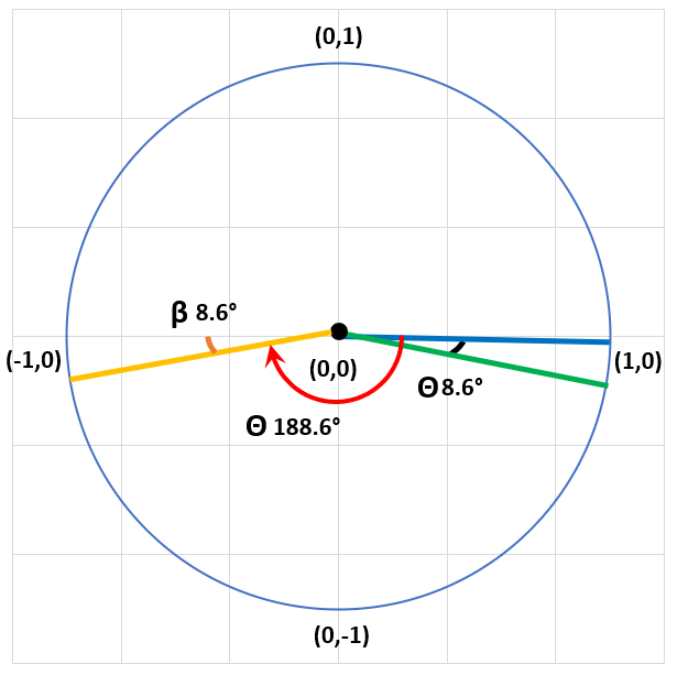 Angular diagram representing the times the tide will be 12.7 meters deep.