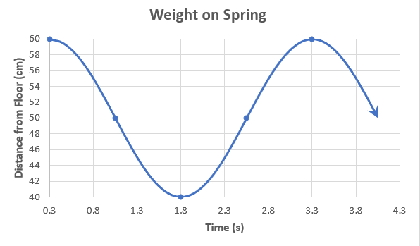 Graph representing the relation between the weight's height above the floor in cm and time in seconds.