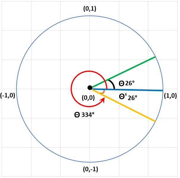 Angular diagram representing the times the spring was 59 cm above the ground.