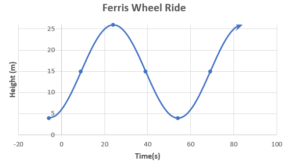 Graph representing the height of the Ferris Wheel in meters relative to the time in seconds.