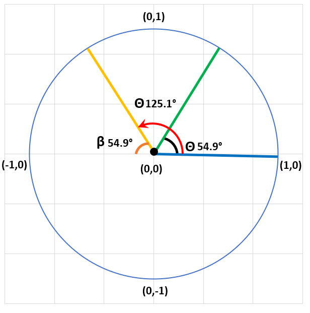 Angular diagram representing the times the Ferris Wheel is 24 m above the ground.