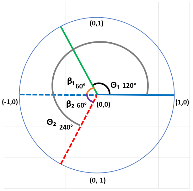 Graph representing the principal and corresonding angles of the trig ratio.