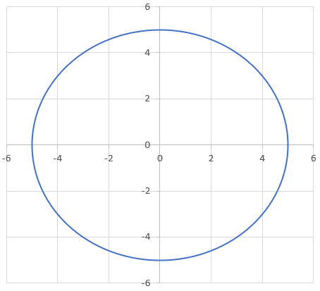 Graph of a circular function.