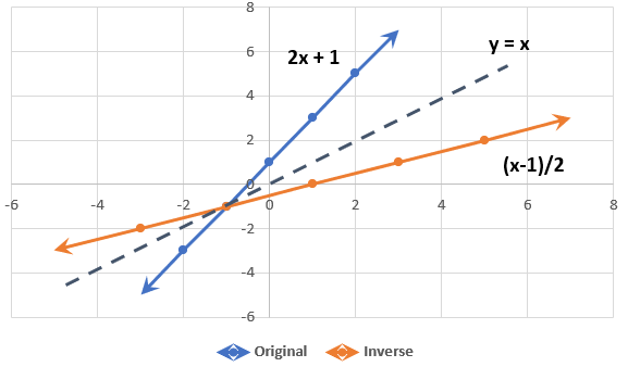 Graph of linear function, 2x+1, dsiplayed against its inverse, (x-1)/2.