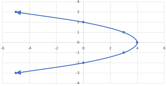 Graph of an inverse negative quadratic function (or parabola).