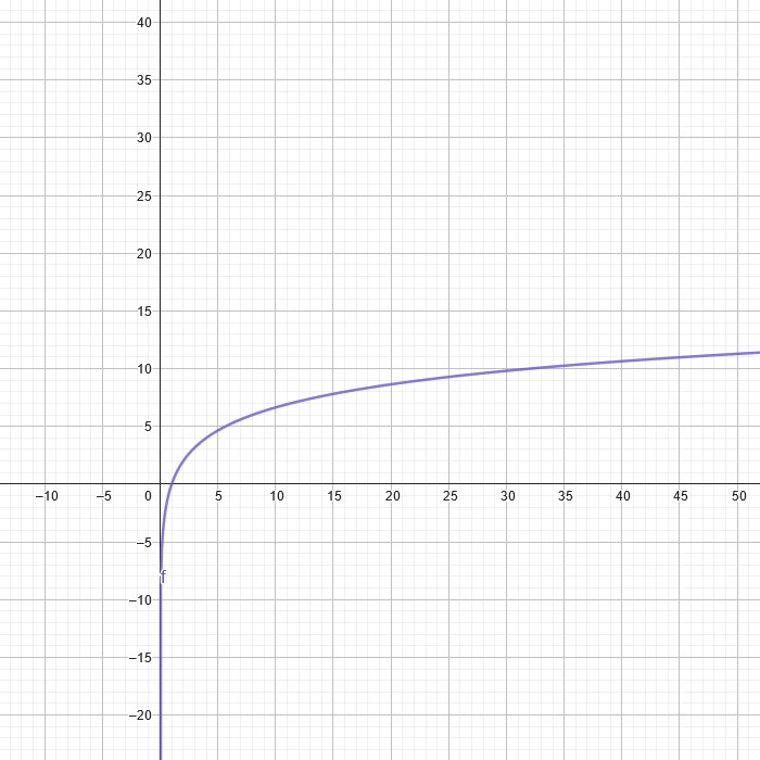 Logarithmic Function Graph