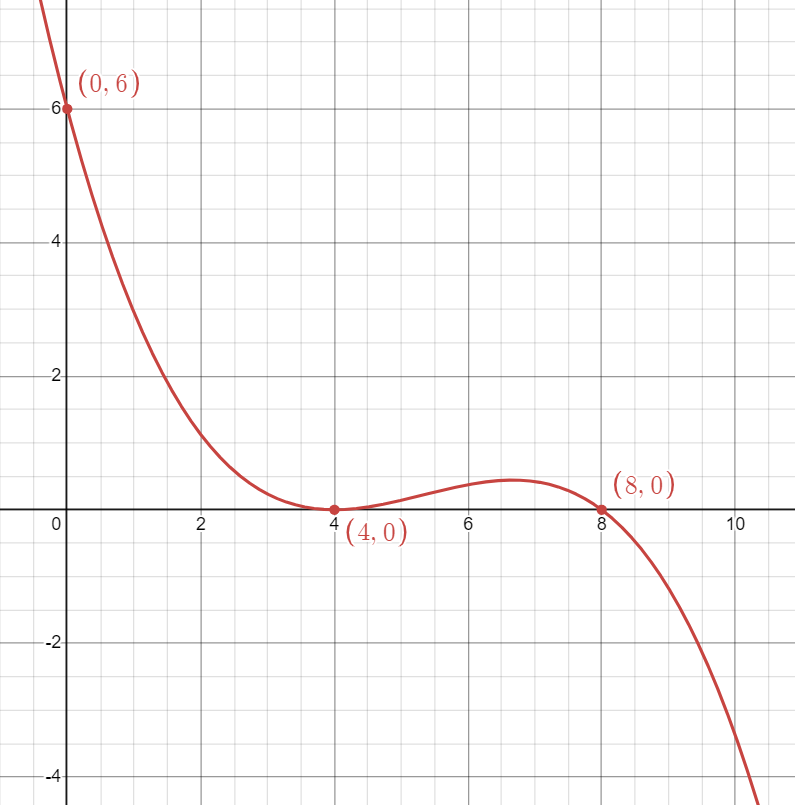 Cubic Function Graph with a y-intercept of y=6 and x-intercepts at x= 4, 8.