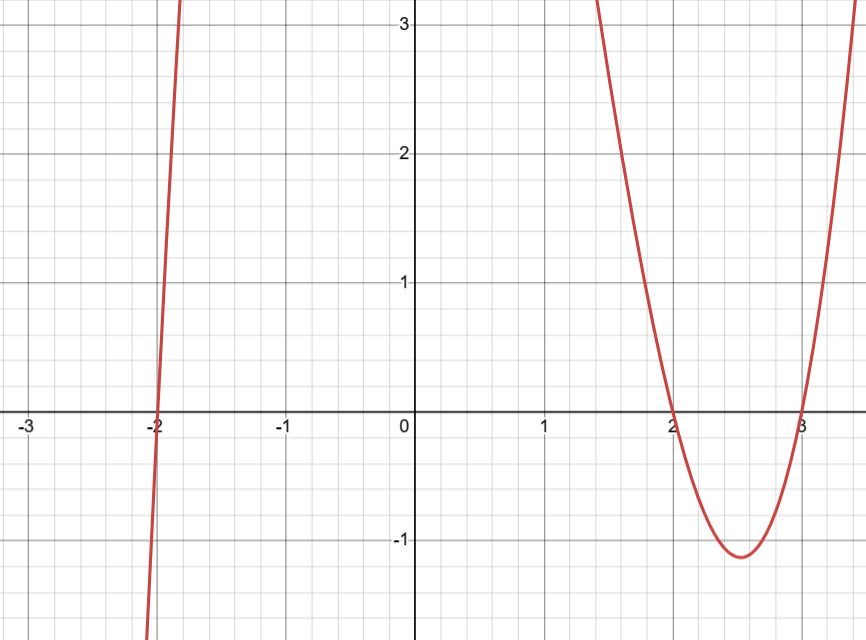 Graph of cubic function, x³-3x²-4x+12, showing where its greater than 0.