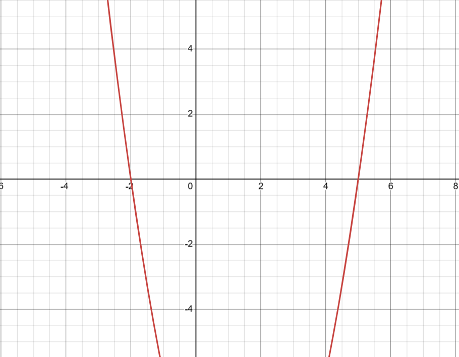 Graph of quadratic function, x²-3x-10, showing where its less than 0