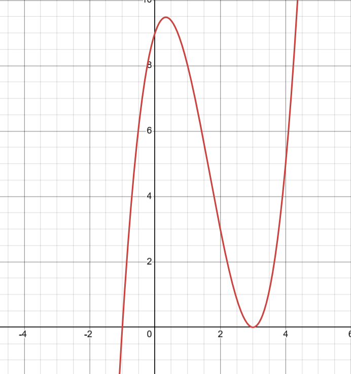 Graph of cubic function, (x+1)(x-3)², showing where its greater than 0.