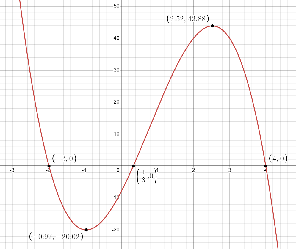Graph of the polynomial function f(x)=-3x³+7x²+22x-8 with the intercepts and turning points labelled.
