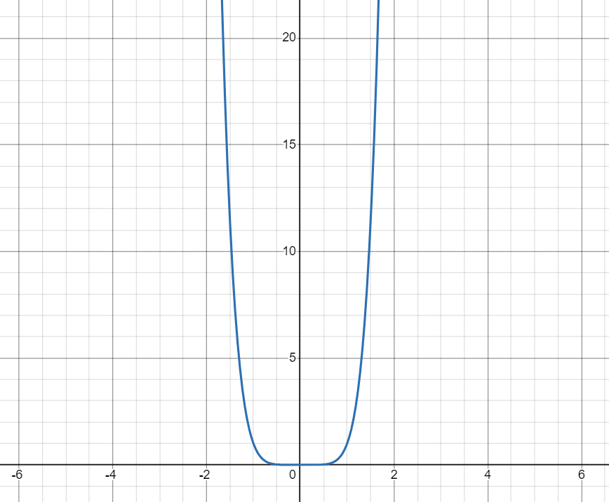 Sextic Function Graph