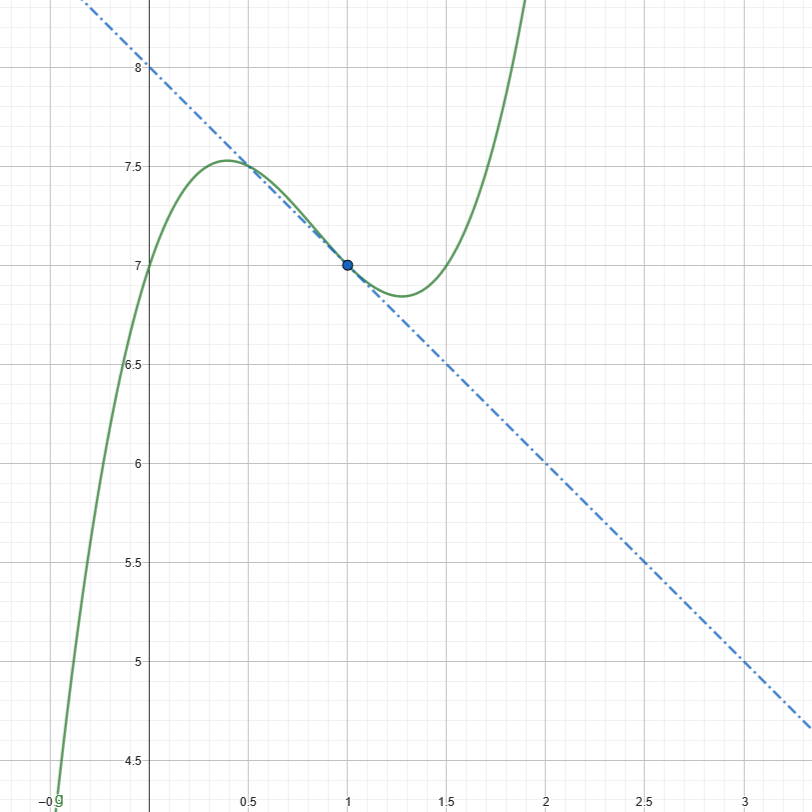 Graph showing the Instantaneous Rate of Change of the cubic function, f(x), at x=1.