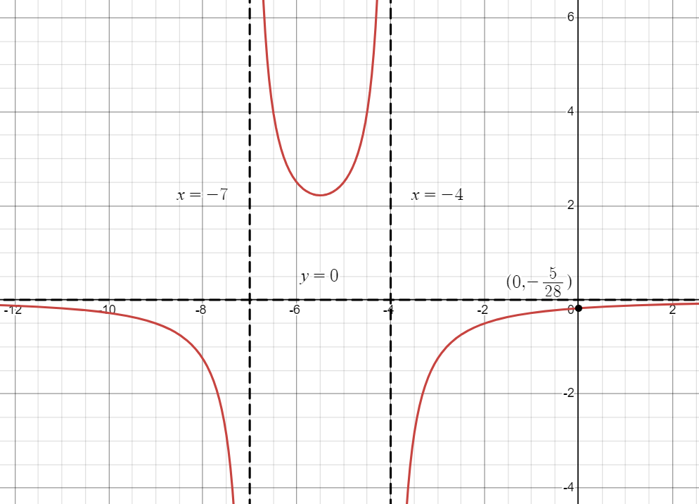 Graph of transformed Reciprocal Quadratic Function with equation -2/[(x+7)(x+4)].