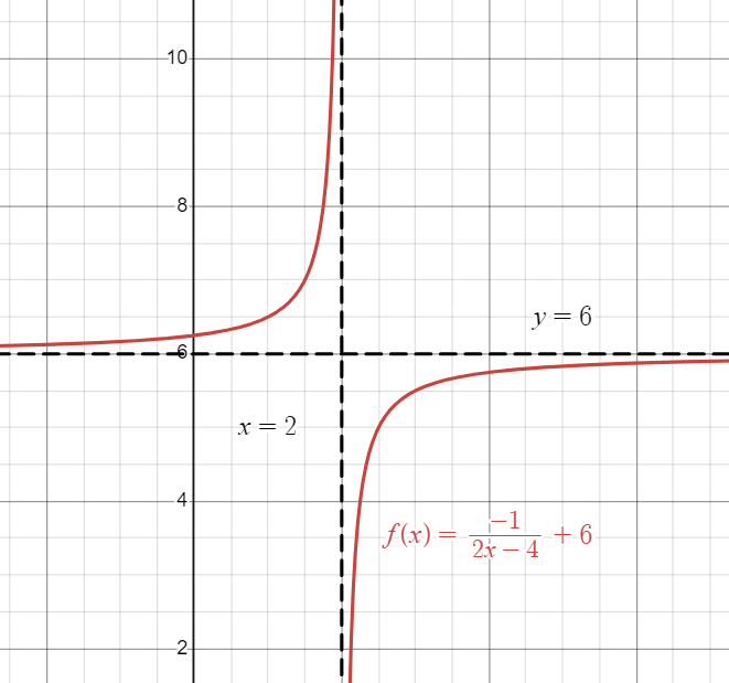 Graph of transformed Reciprocal function with equation f(x)=-1/[2(x-2)]+6