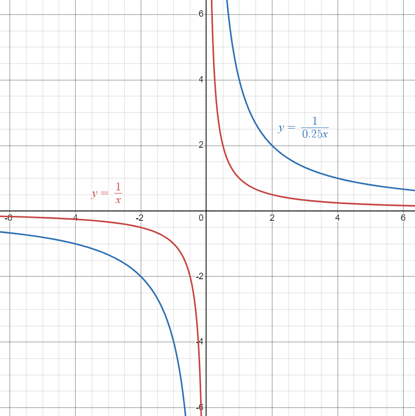 Parent Reciprocal function graphed against horizontally stretched Reciprocal function.