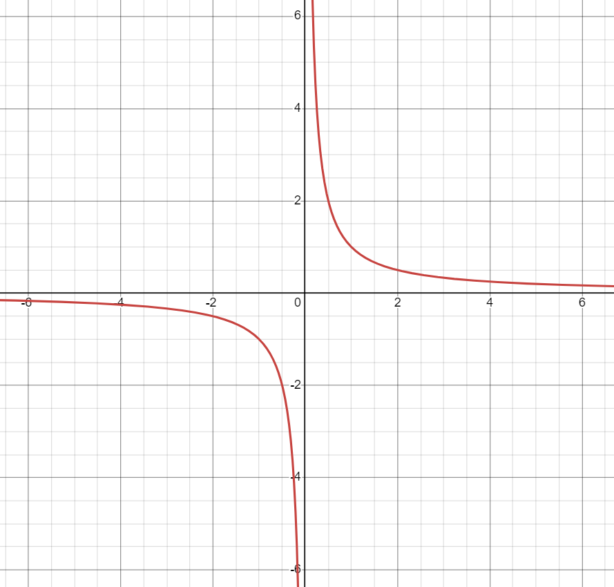 Graph of parent Reciprocal function.