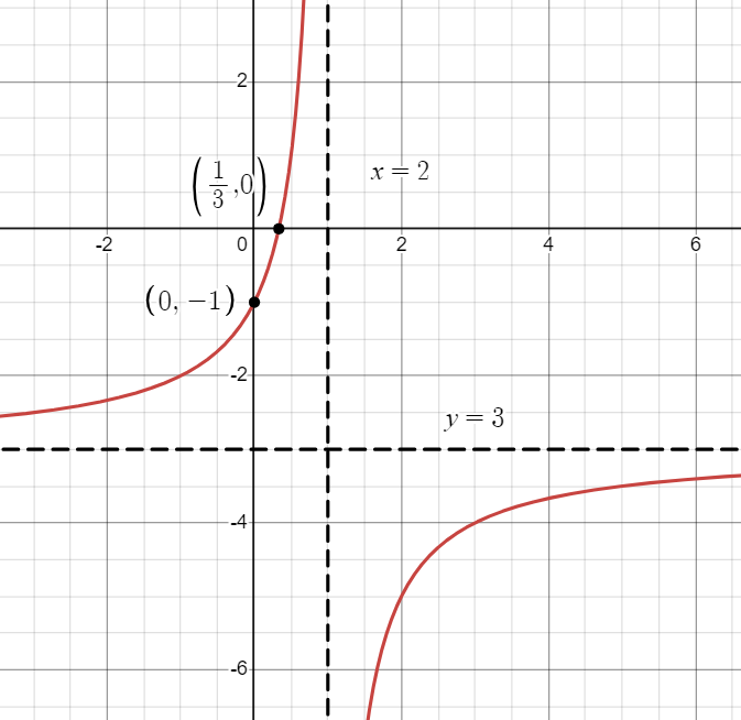 Graph of transformed Reciprocal function with equation h(x)=-2/(x-1)-3.