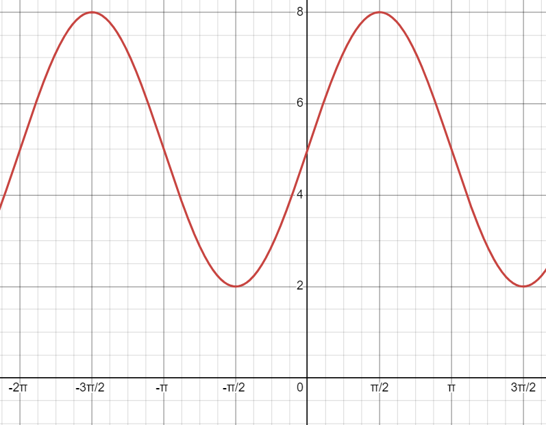 Transformed Sinusoidal Graph. It contains a max of 8 and a min of 2.