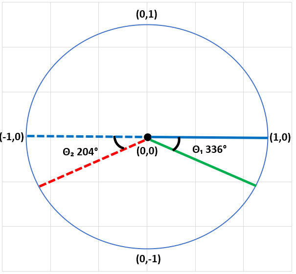 Unit Circle showing equivalent angles of 336° and 204°.