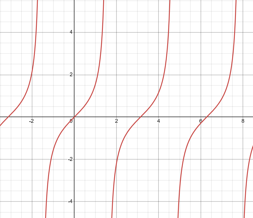 Parent Tangent Function Graph.