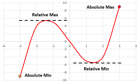 Graph showing the Absolute and Relative Extrema of a function.