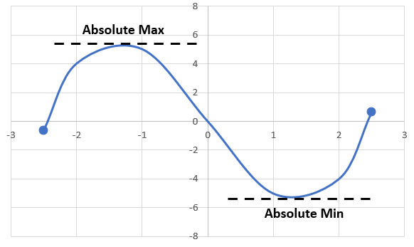 Graph showing the Abosolute Maximum and Minimums of a function.