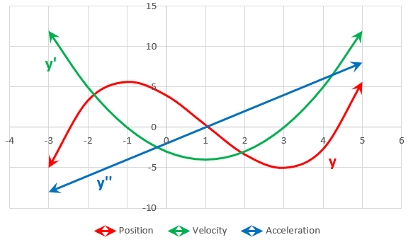Graph of position, velocity, and acceleration functions graphed on the same axis.