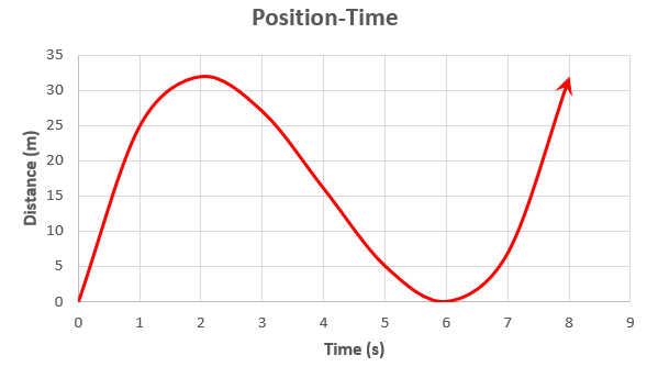 Position-Time Graph showing the position of a particle in meters in relation to the time in seconds.