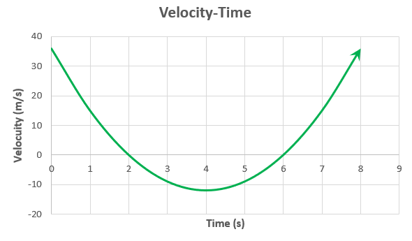 Velocity-Time Graph showing the velocity of the particle in meteres/second in relation to the time in seconds.