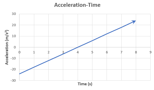 Acceleration Graph showing the acceleration of the particle in meters/second² in relation to the time in seconds.