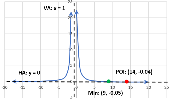 Graph of Quadratic Reciprocal function with Horizontal Asymptote at y=0 and Vertical Asymptote at x=1.