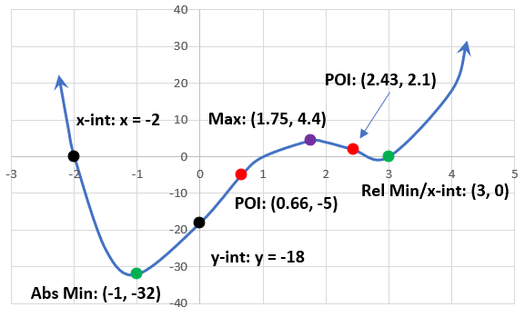 Graph of Quartic Function showing intercepts, extrema, and points of inflection.