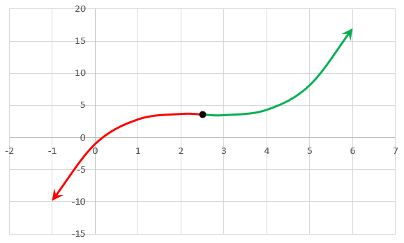 Cubic function where red portion represents negative concavity and green portion represents positive concavity.