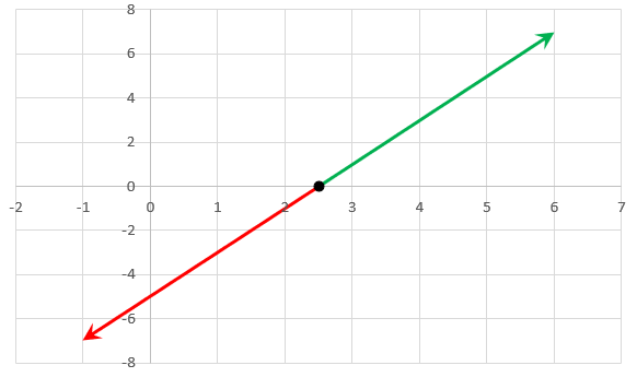 Linear function where red and green portions respectively represent components below and above the x-axis.