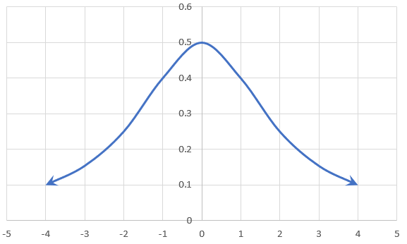 Graph representing the function h(x)=2/(x²+4)