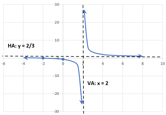 Graph of Reciprocal function with Vertical Asymptote at x=2 and Horizontal Asymptote at y=2/3.