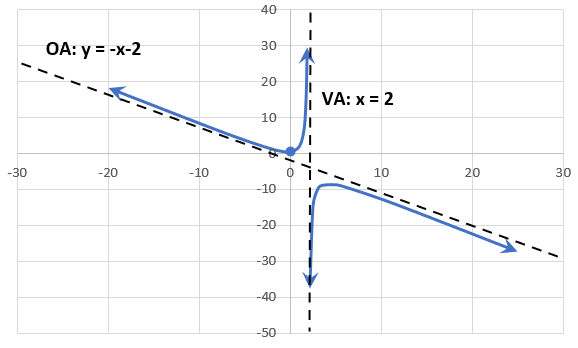 Graph of Reciprocal function with Vertical Asymptote at x=2 and Oblique Asymptote of y=-x-2.