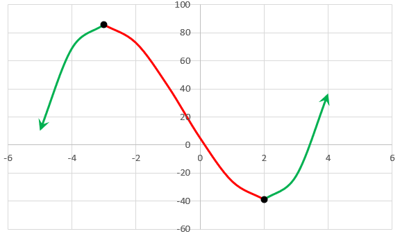 Graph of cubic function with green portions representing intervals of increase and red portions represeting intervals of decrease.